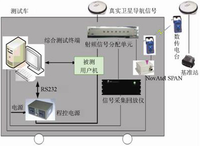 車載導(dǎo)航定位射頻性能路測和虛擬路測系統(tǒng)