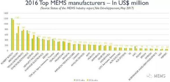 2016年全球前三十名MEMS公司營收排名