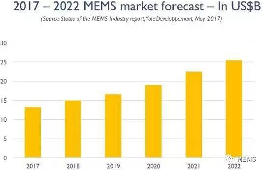 2017年~2022年MEMS市場規模預測