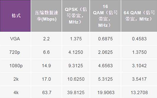 各種調(diào)制階數(shù)的RF占用信號帶寬(α= 0.5)