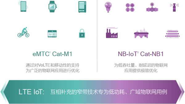 互補的eMTC和NB-loT提供了廣泛的物聯網用例