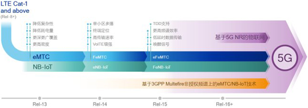 3GPP Release13及以上版本的LTE物聯網演進
