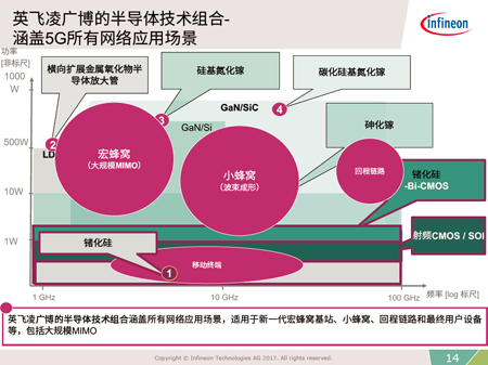 英飛凌廣博的射頻半導(dǎo)體技術(shù) 助力5G和毫米波新時(shí)代