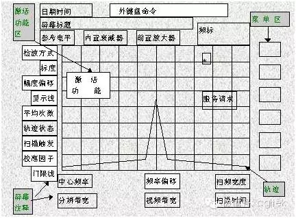 頻譜分析儀的使用方法與技巧