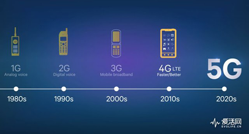 從電報到5G通訊 與頻譜有關(guān)的那些事兒