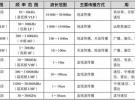 NB-IoT是如何發出信號的？