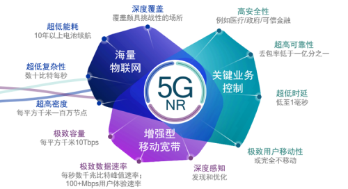 制定一個移動通信標準都要做什么？