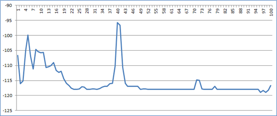 GSM900二次諧波或二階互調干擾