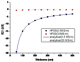 HFSS仿真與理論計算的對比