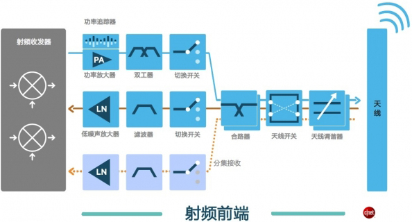 藏在高端智能手機芯片里的“外交官”：射頻前端