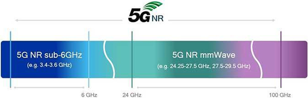 5G NR統(tǒng)一空口設(shè)計(jì)涵蓋豐富的頻段和類(lèi)型
