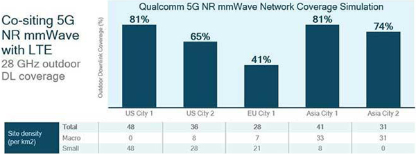 5G NR毫米波戶外覆蓋模擬