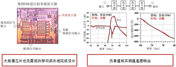 三重富士通半導體股份有限公司推出55nm CMOS毫米波制程設計套件