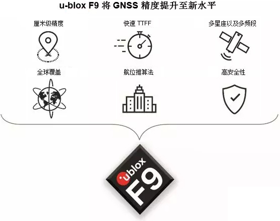 u-blox推出用于工業和汽車應用的F9多功能高精度定位技術
