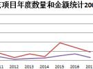 2008-2017太赫茲創新項目大數據分析（美國SBIR/STTR項目）