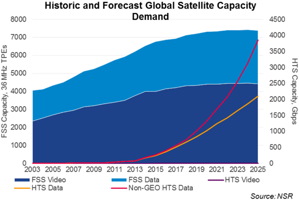 衛星通信新趨勢：低、中、高地球軌道衛星當中的高吞吐量衛星