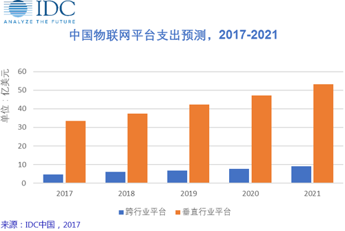 IDC：物聯(lián)網(wǎng)平臺--物聯(lián)網(wǎng)市場的催化劑 