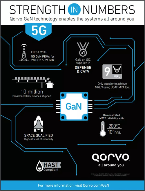 全球領先的GaN RF供應商如何煉成？Qorvo的GaN優勢圖解