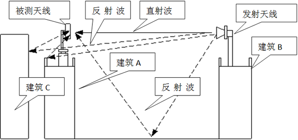 時域門對方向圖測量環境改善的研究