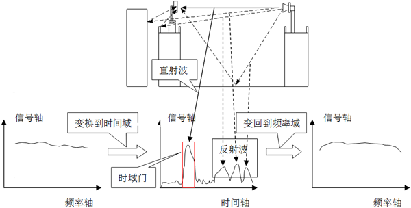 時域門對方向圖測量環境改善的研究