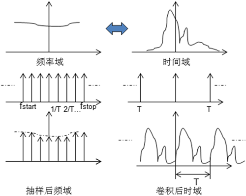 時域門對方向圖測量環境改善的研究