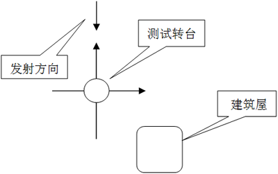 時域門對方向圖測量環境改善的研究