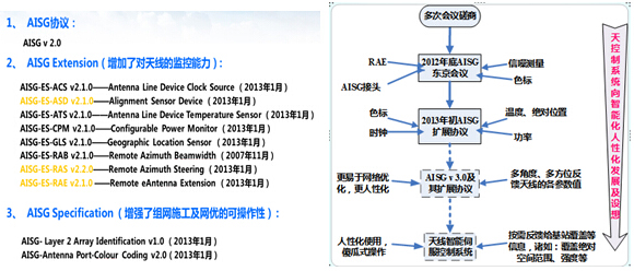 電調(diào)天線新發(fā)展和創(chuàng)新實踐