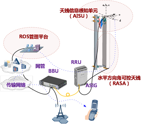 電調(diào)天線新發(fā)展和創(chuàng)新實踐