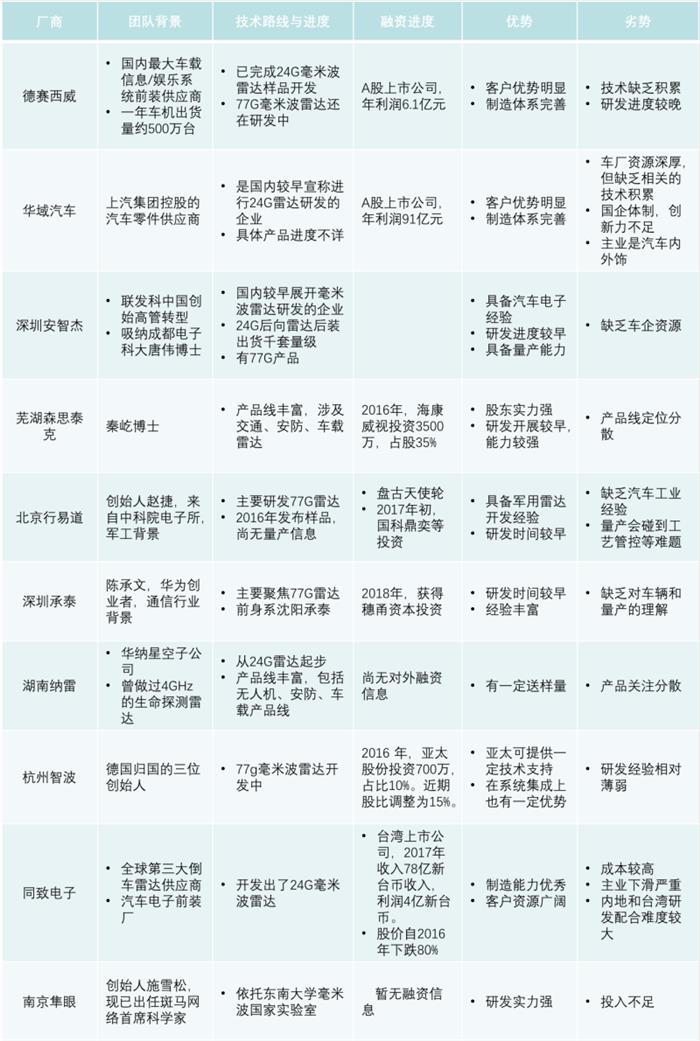 毫米波雷達發(fā)展歷程,毫米波雷達市場規(guī)模