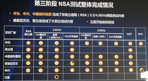 5G三階段測試結(jié)果公布 華為中興等五大系統(tǒng)級設(shè)備商進(jìn)展對比