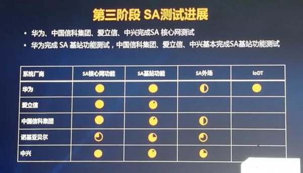 5G三階段測試結(jié)果公布 華為中興等五大系統(tǒng)級設(shè)備商進(jìn)展對比
