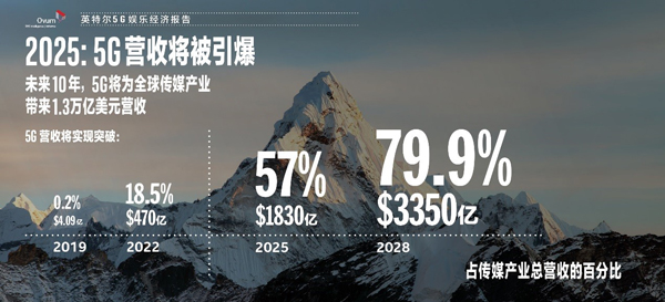 英特爾發布《5G娛樂經濟報告》，預測5G將為傳媒和娛樂產業帶來1.3萬億美元營收