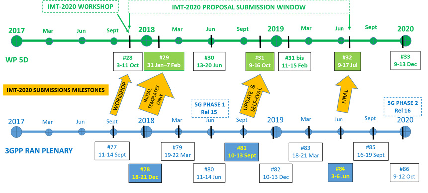 3GPP Release 15概況及Release 16研究項(xiàng)目和趨勢