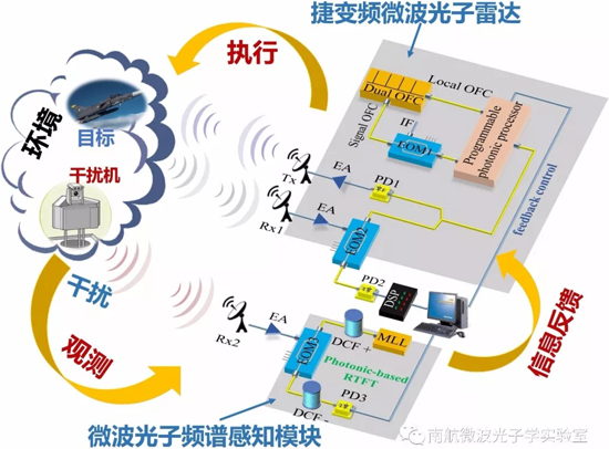 南航微波光子學(xué)實(shí)驗(yàn)室發(fā)布認(rèn)知微波光子雷達(dá)原型驗(yàn)證系統(tǒng)