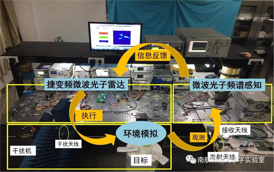 南航微波光子學(xué)實(shí)驗(yàn)室發(fā)布認(rèn)知微波光子雷達(dá)原型驗(yàn)證系統(tǒng)