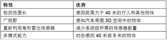 77GHz單芯片毫米波傳感器可實現自動停車