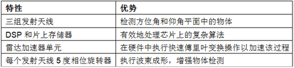 77GHz單芯片毫米波傳感器可實現自動停車