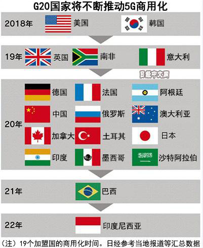 G20中17國2020年底前將推出5G服務(wù)