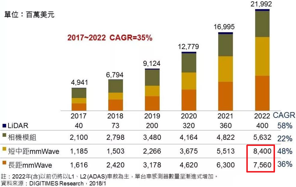 2017-2022年主要車載傳感器市場規模