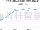 5G商用在即！廣東省明確建設22萬根智慧桿，17萬個5G基站！