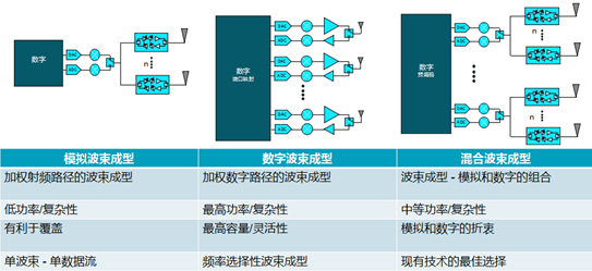 波束成型架構