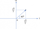 數字調制系列：如何理解IQ ？