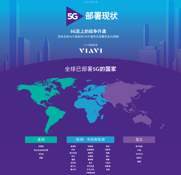 掌控5G網(wǎng)絡(luò)：VIAVI最新研究顯示5G已覆蓋全球378個(gè)城市