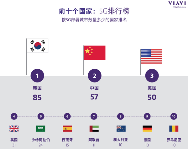 掌控5G網(wǎng)絡(luò)：VIAVI最新研究顯示5G已覆蓋全球378個(gè)城市