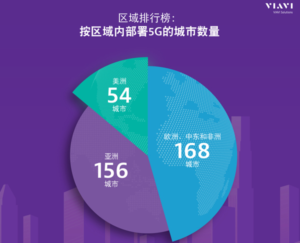 掌控5G網(wǎng)絡(luò)：VIAVI最新研究顯示5G已覆蓋全球378個(gè)城市