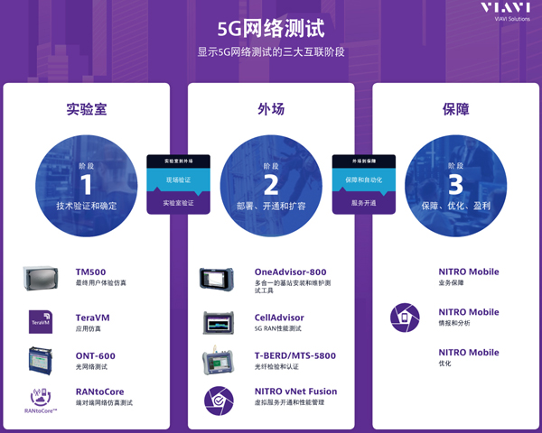 掌控5G網(wǎng)絡(luò)：VIAVI最新研究顯示5G已覆蓋全球378個(gè)城市