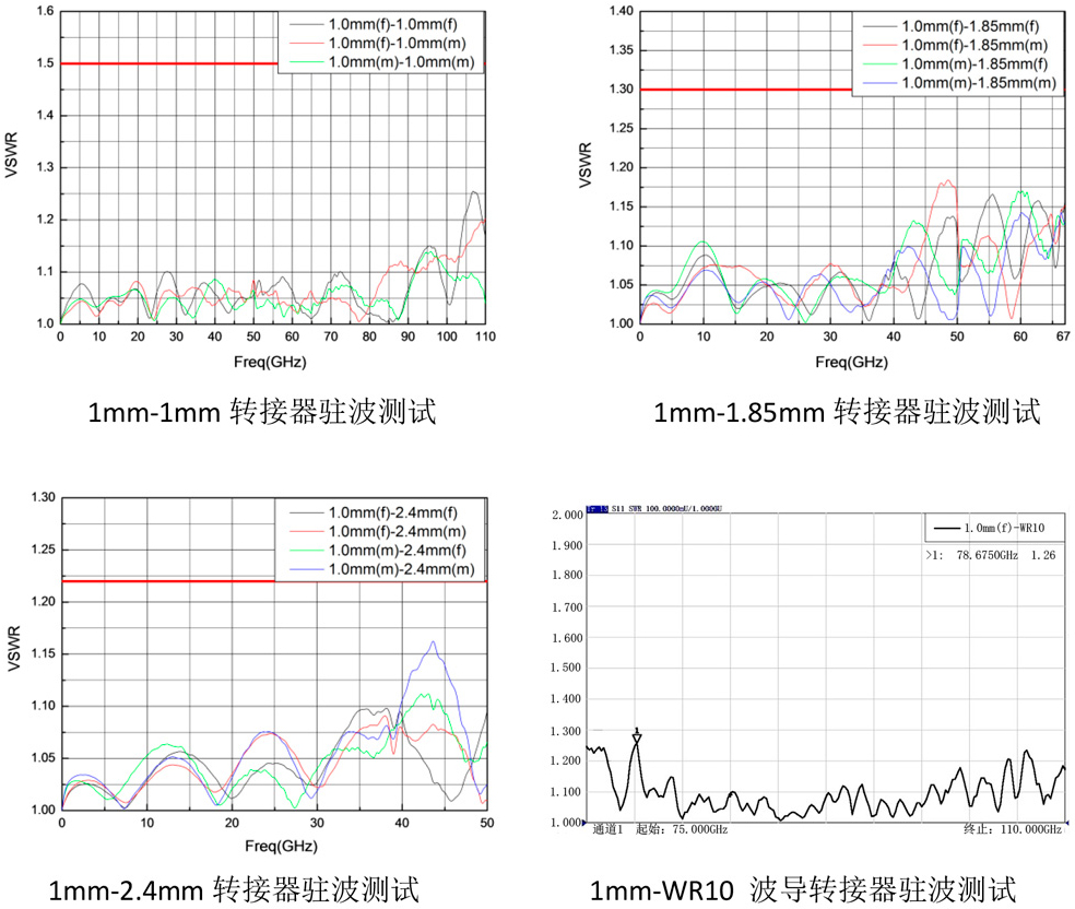 毫米波鏈路進入1mm連接時代！——中電儀器發(fā)布同軸1.0mm系列毫米波無源部件