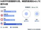 全球?qū)Ρ葴y試研究證實了5G的性能、覆蓋范圍和能效