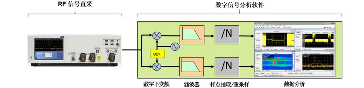 數(shù)字調(diào)制系列：IQ 調(diào)制及解調(diào)簡(jiǎn)述