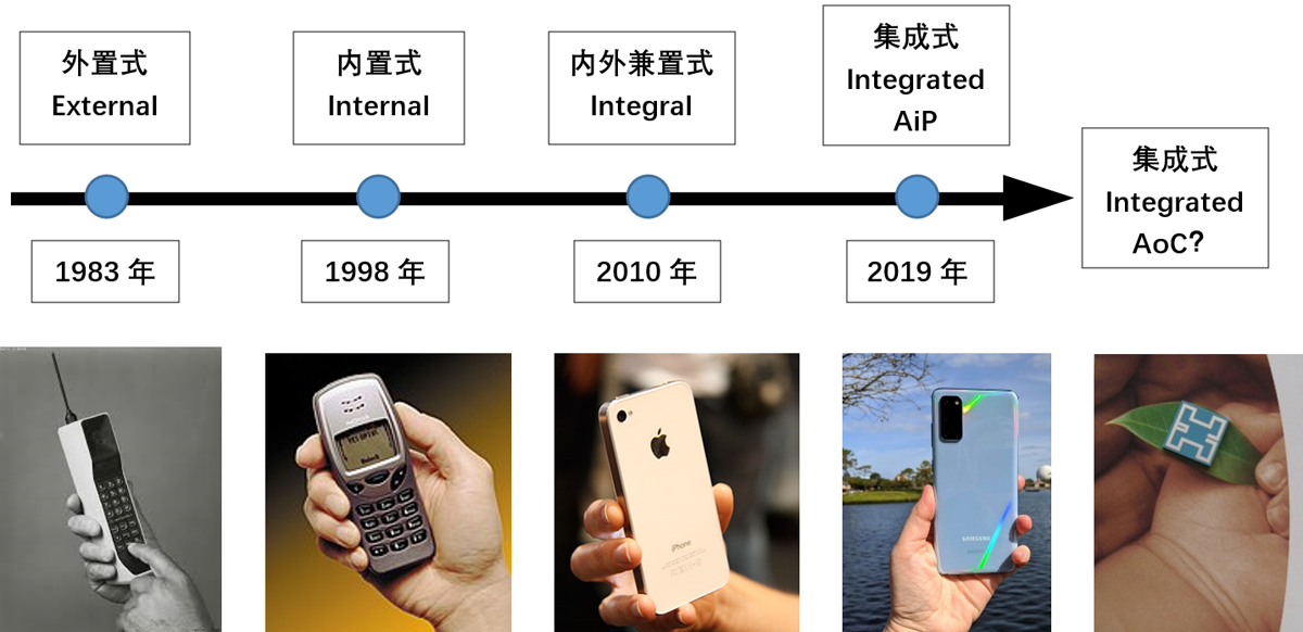手機天線演進路線圖